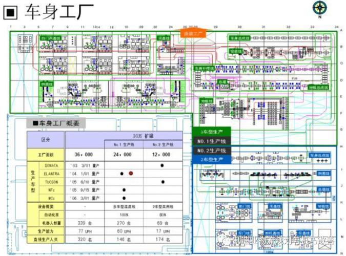 北京现代:30万产能现代工厂的规划案例